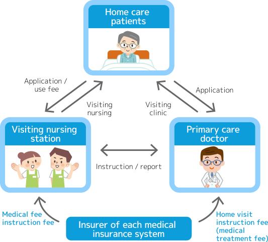 Visiting Nursing System