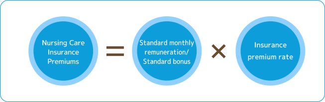 Long-term care insurance premium calculation formula