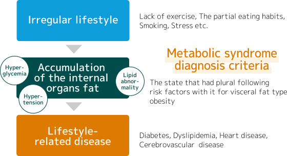 Lifestyle Diseases
