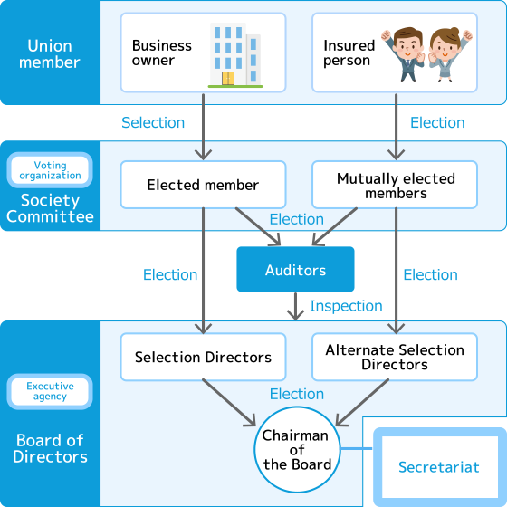 Society Organization Chart