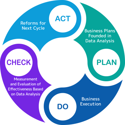 Image of the PDCA Cycle