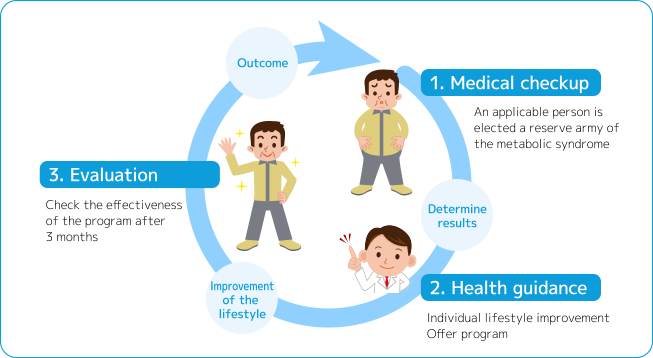 Post-examination Specific Health Guidance