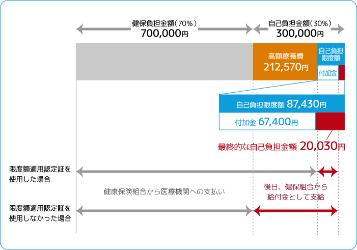 高額医療費例イメージ