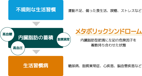 生活習慣病