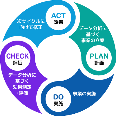 PDCAサイクルイメージ